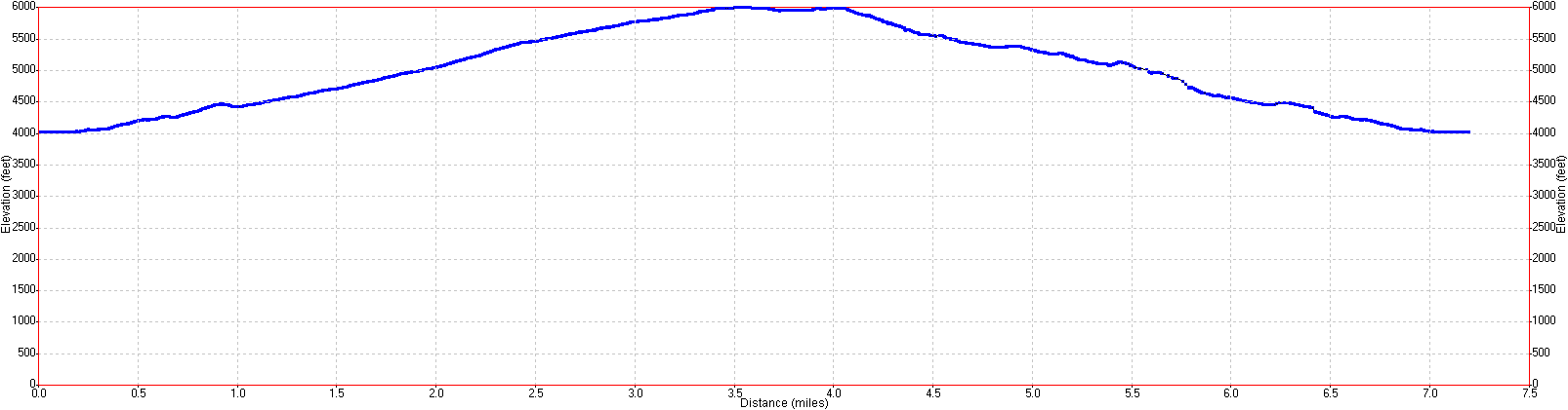 Vernal and Nevada Falls Hike Elevation Profile