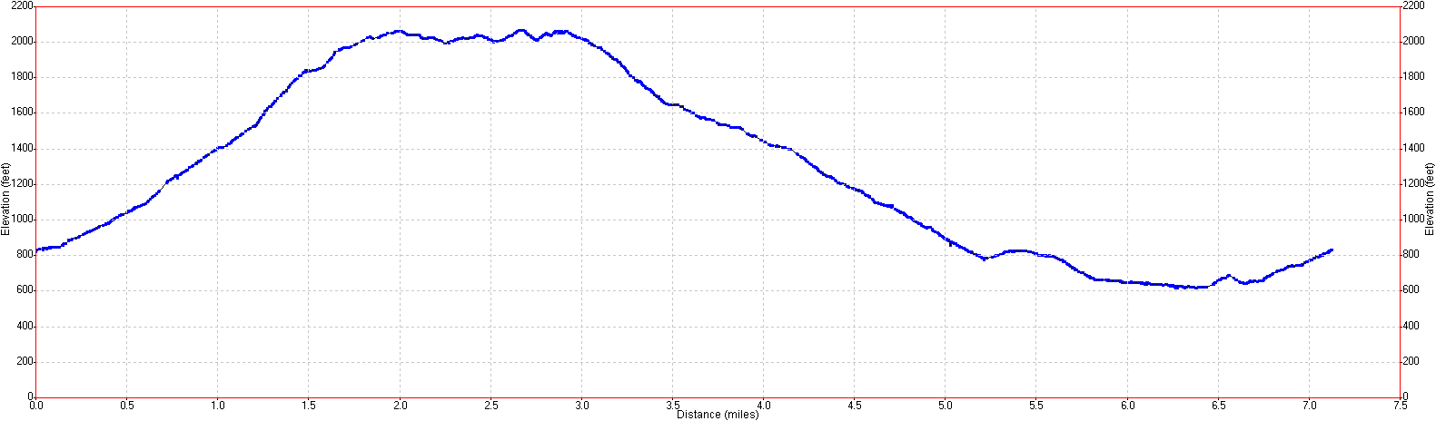 Huddart/Phleger Elevation Profile