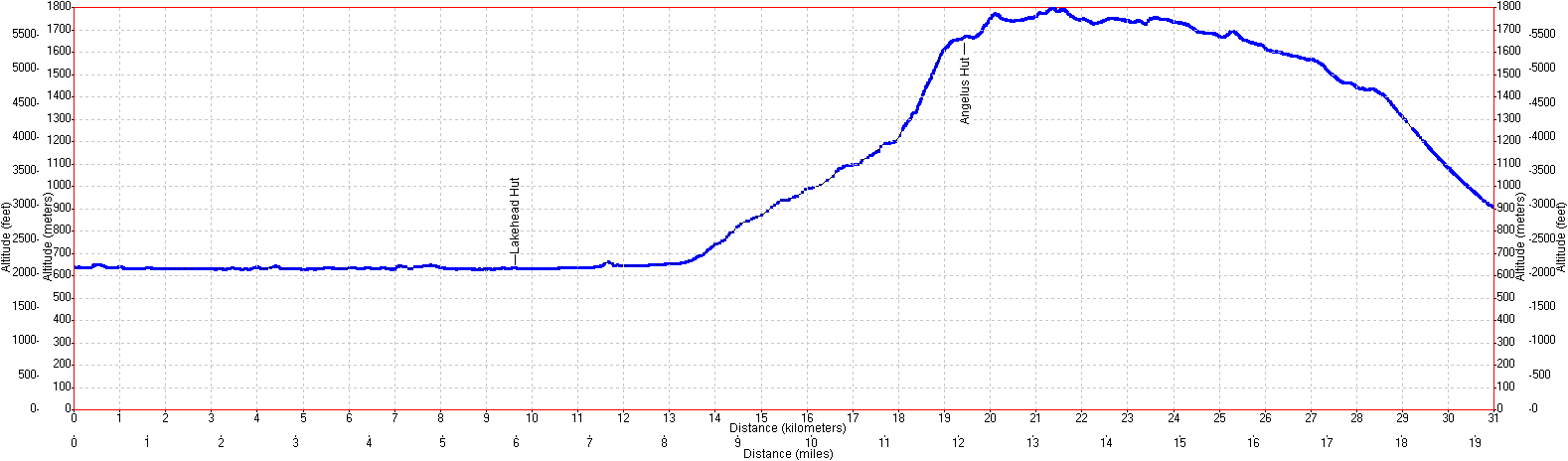 Angelus Circuit elevation profile