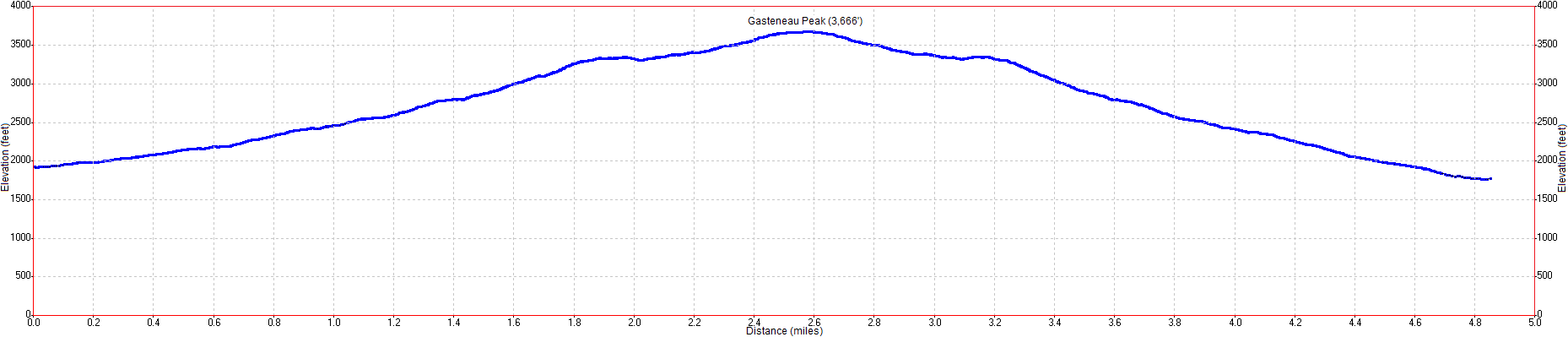 Gasteneau Peak Elevation Profile