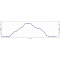 Wilder Ranch Hike Elevation Profile