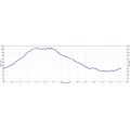 Huddart/Phleger Elevation Profile