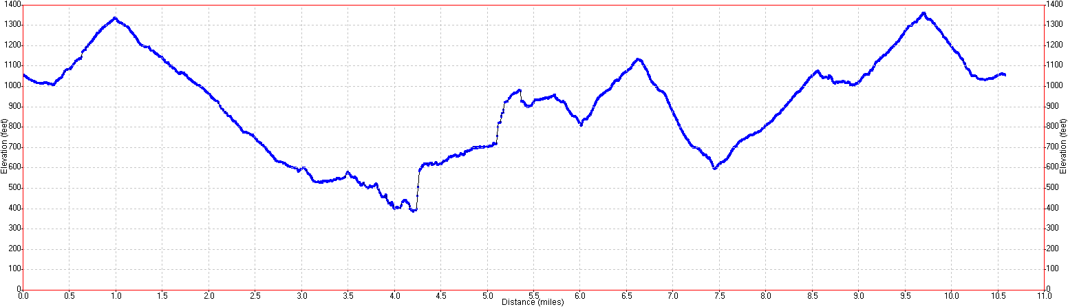 Big Basin Hike Elevation Profile