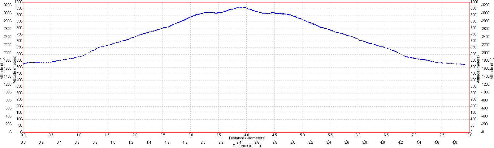 Routeburn Track elevation profile